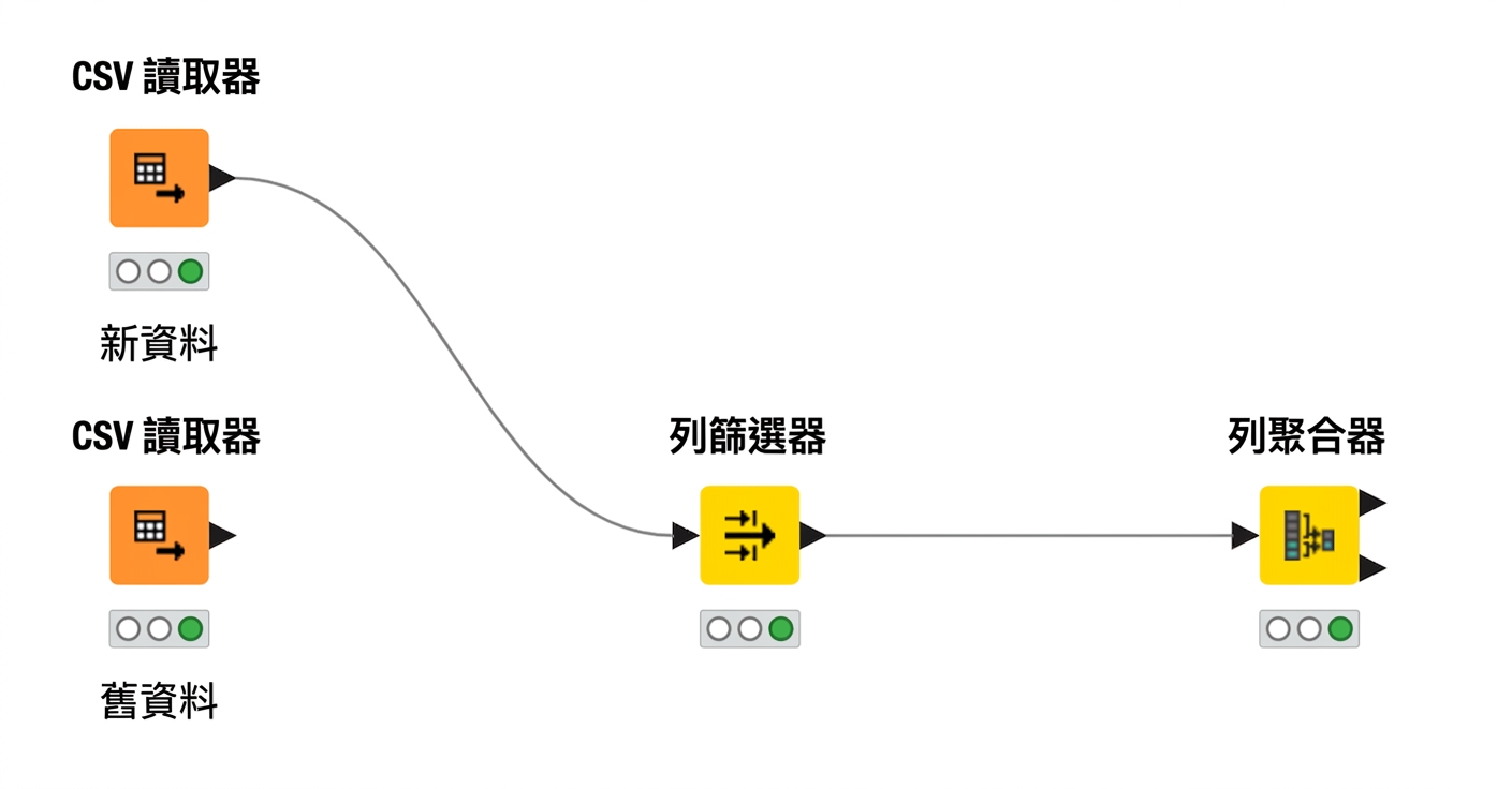 由三個節點組成的工作流程