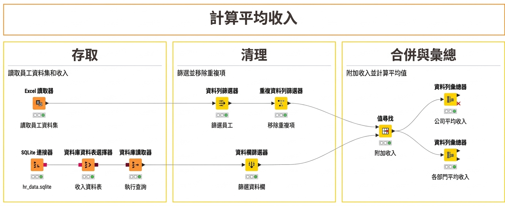 工作流程