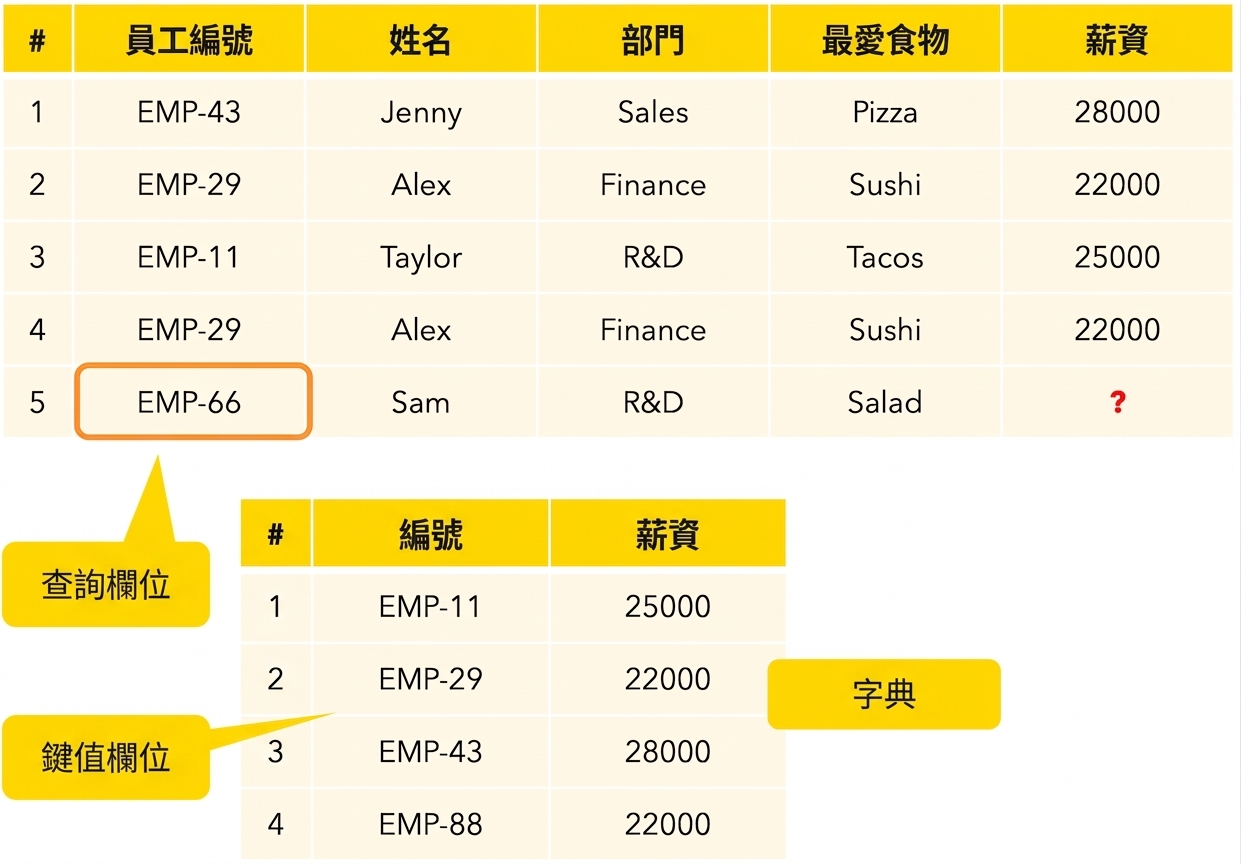 缺少相符項