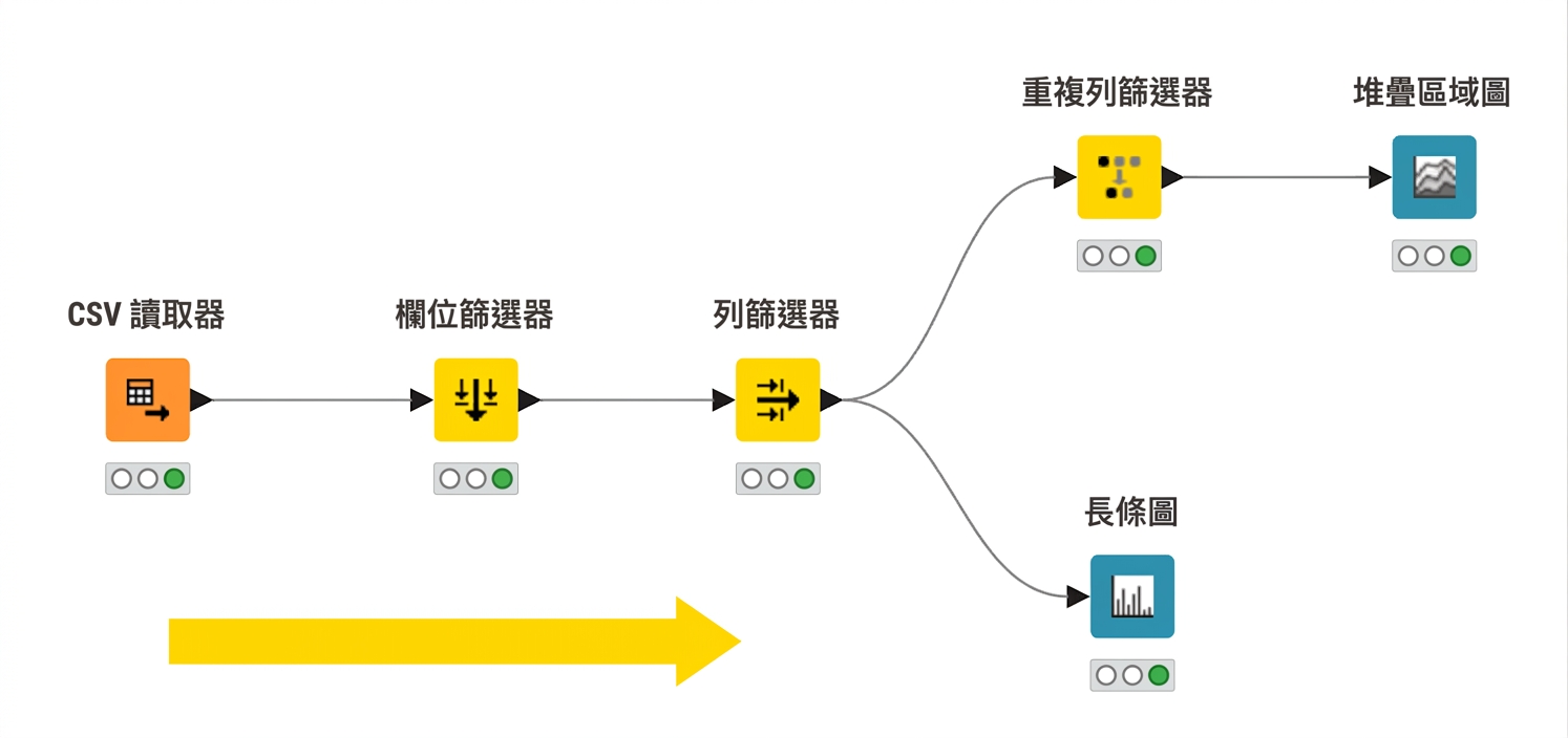 KNIME 工作流程