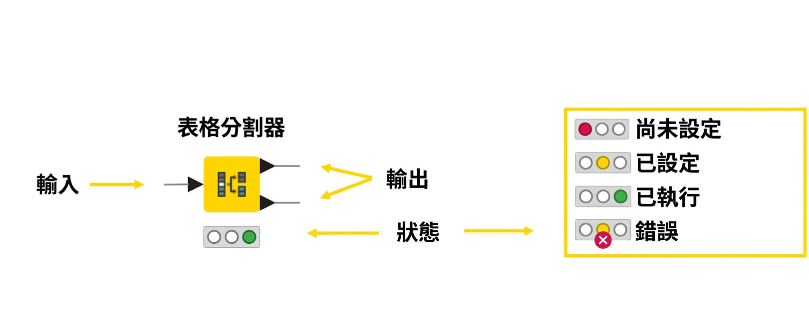 節點狀態