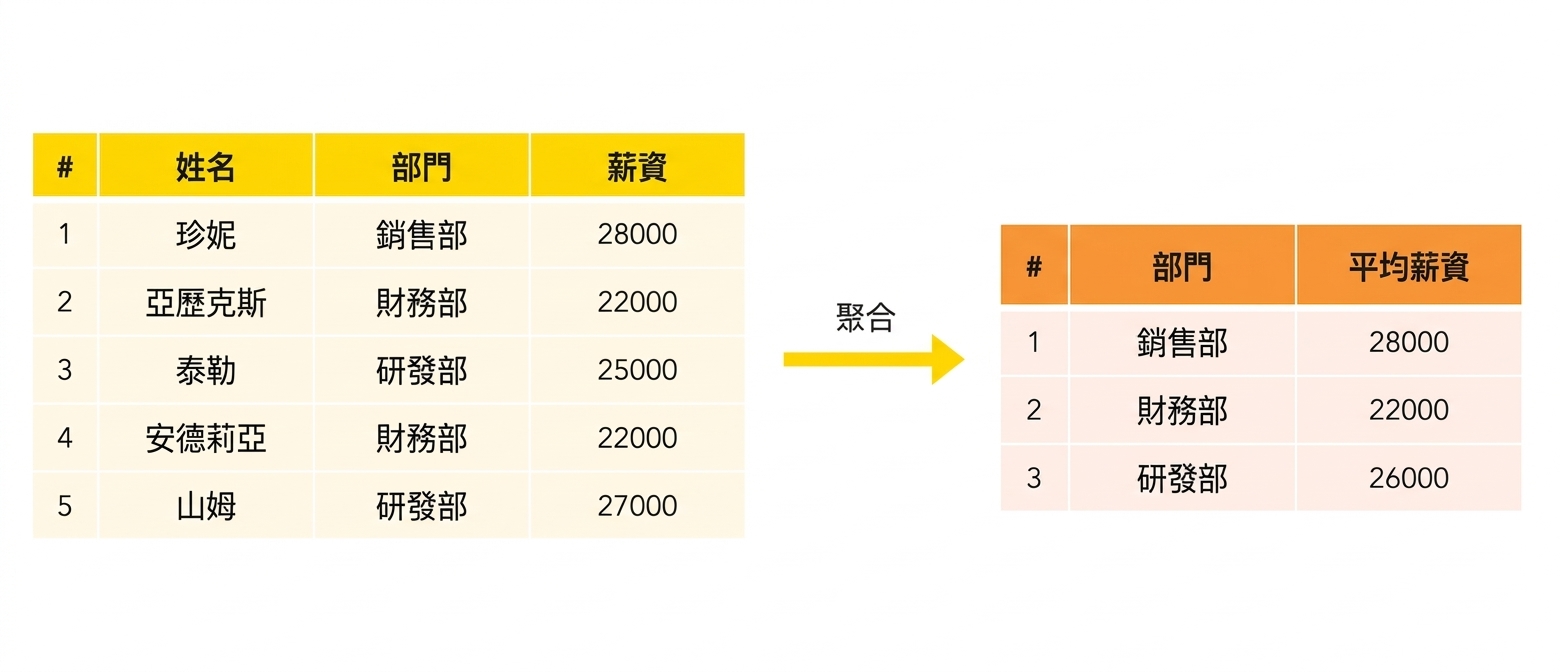 各部門平均薪資
