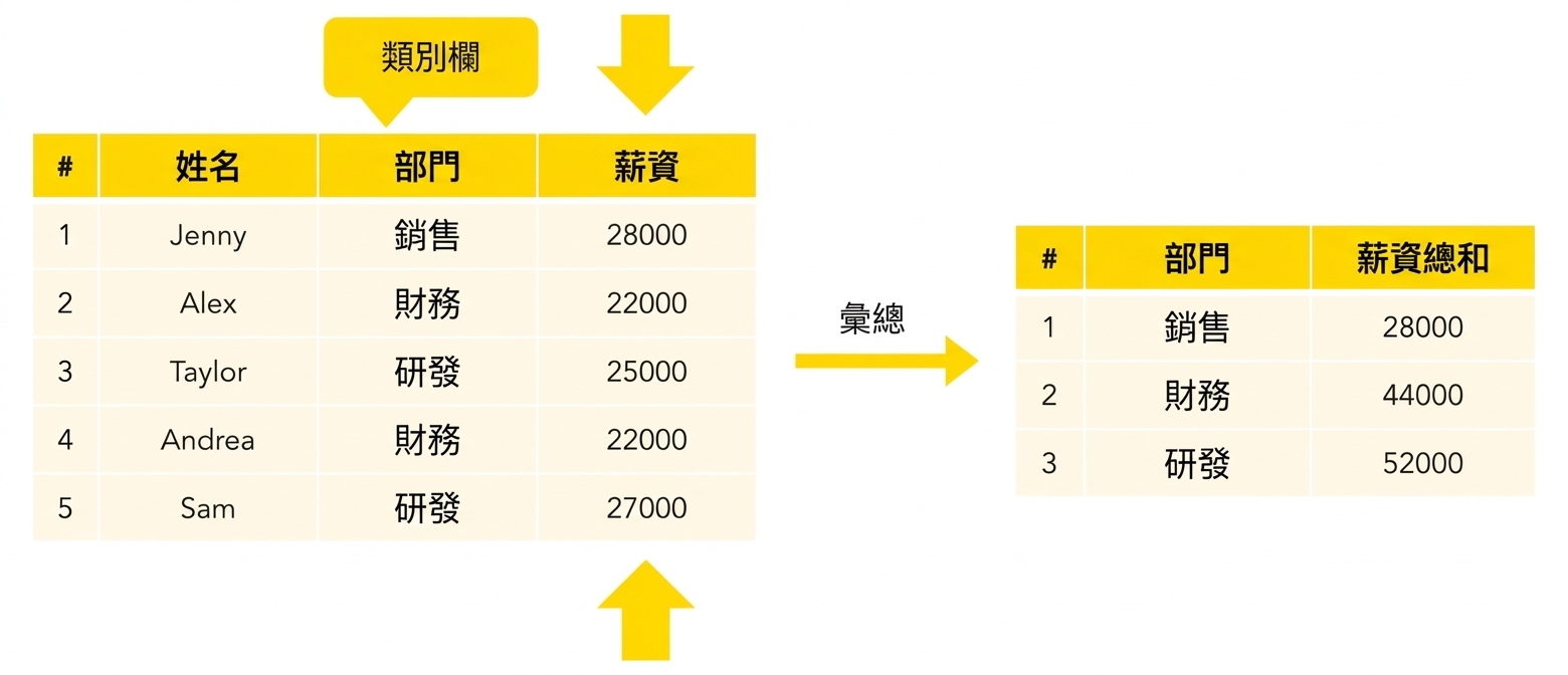 各部門薪資