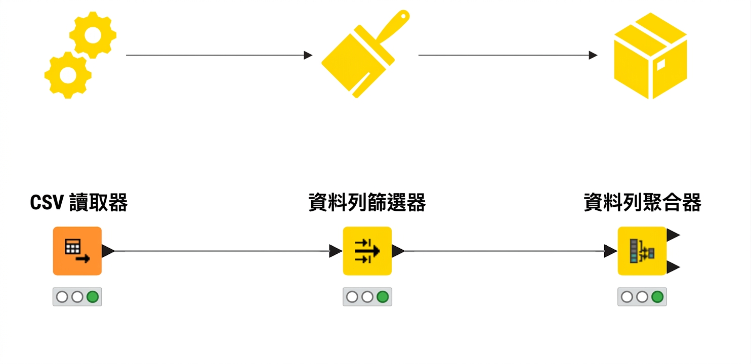 三個生產階段與 KNIME 中可對應的三個節點