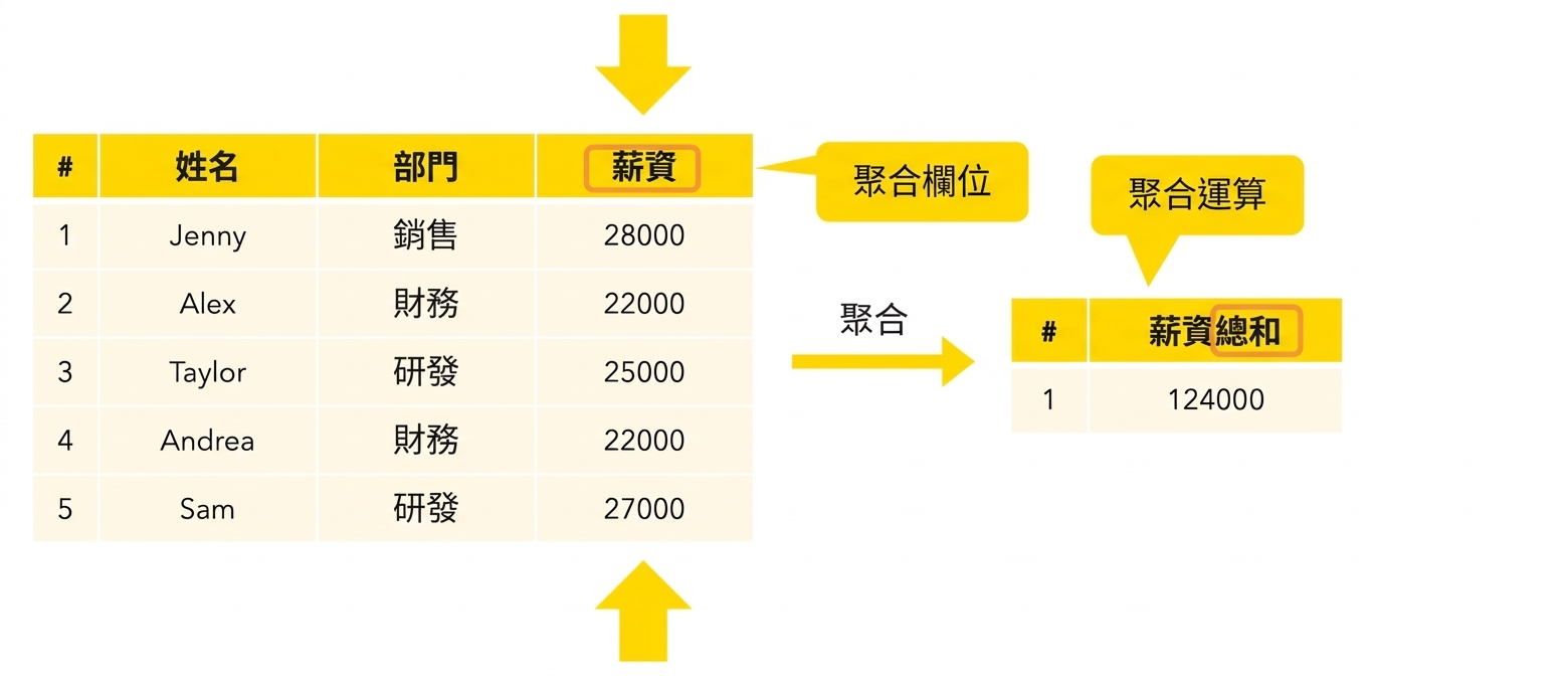 彙總運算