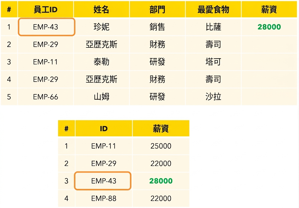 查詢薪資