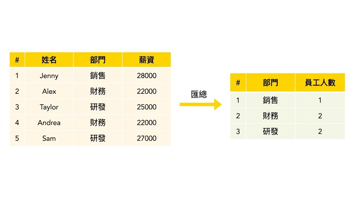 各部門員工數