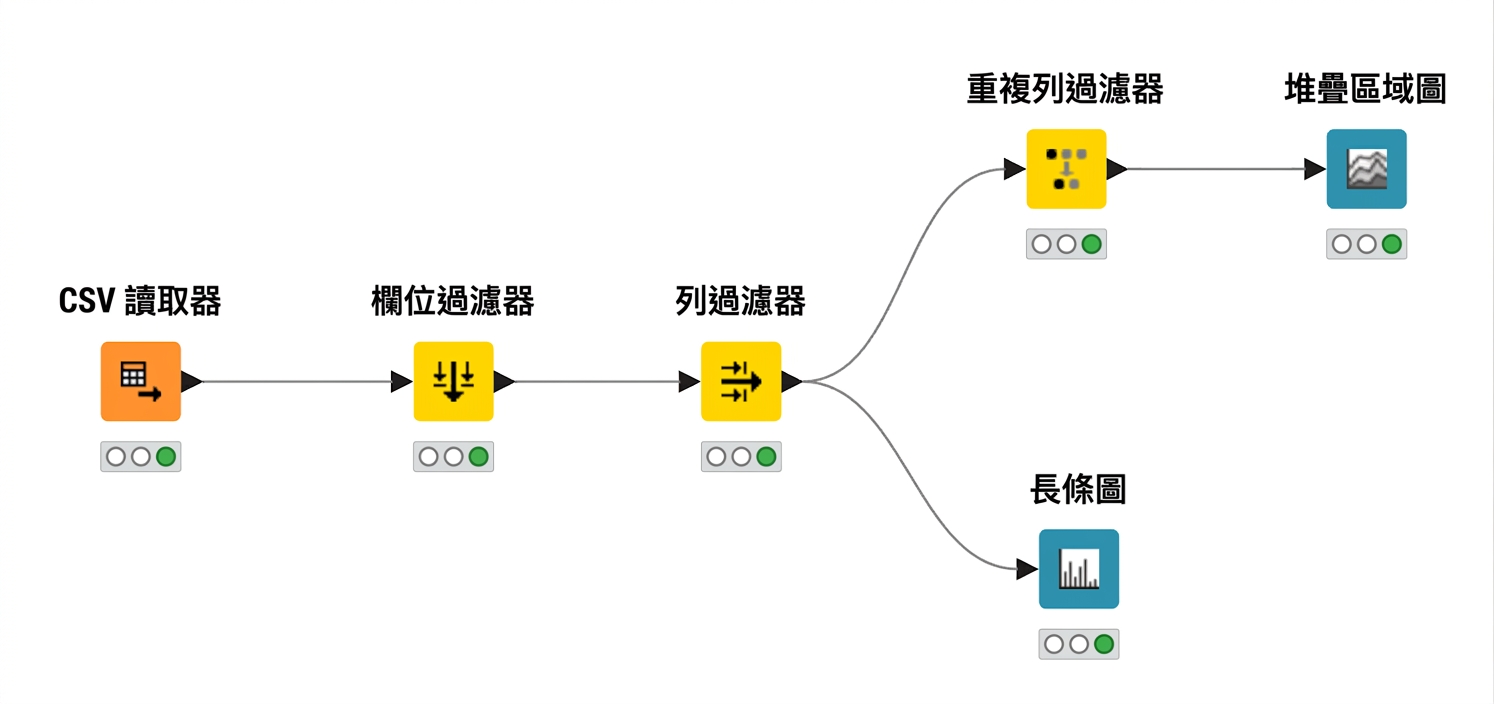 KNIME 工作流程