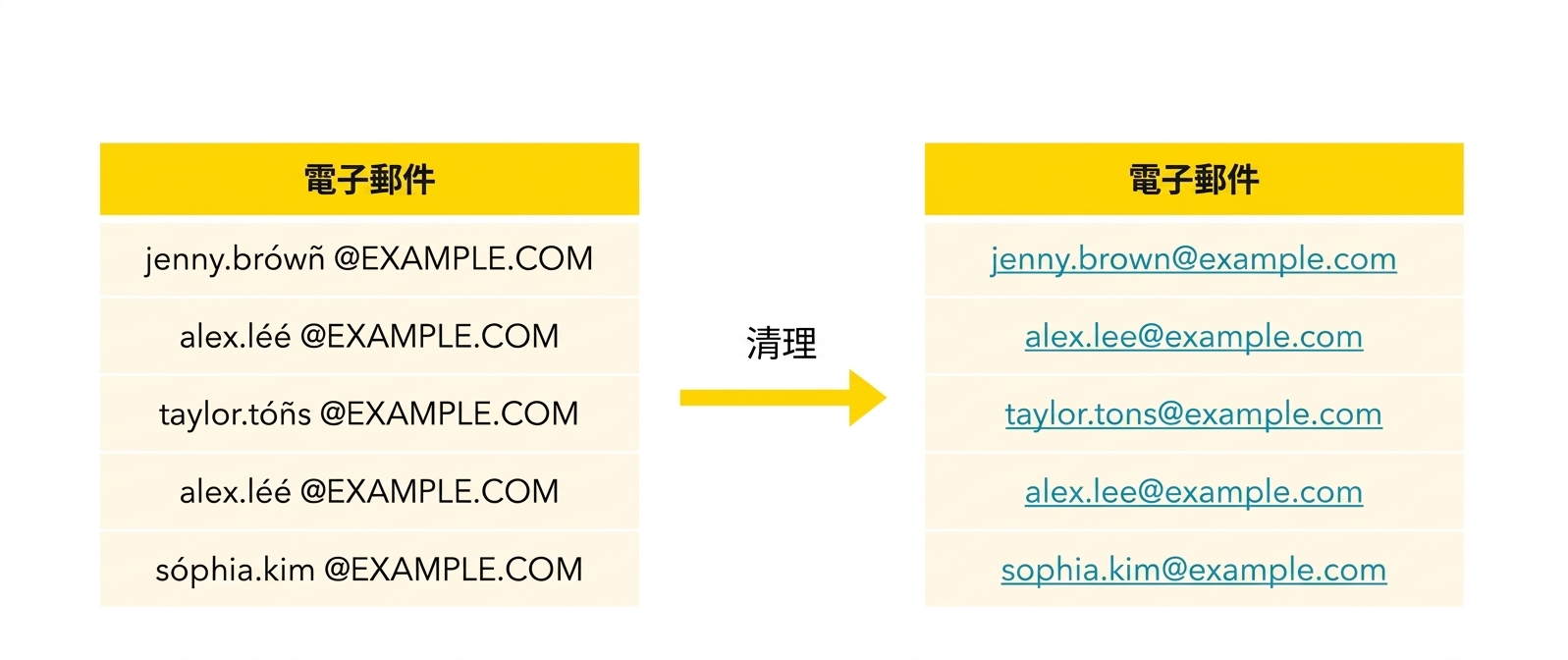Email 清理後