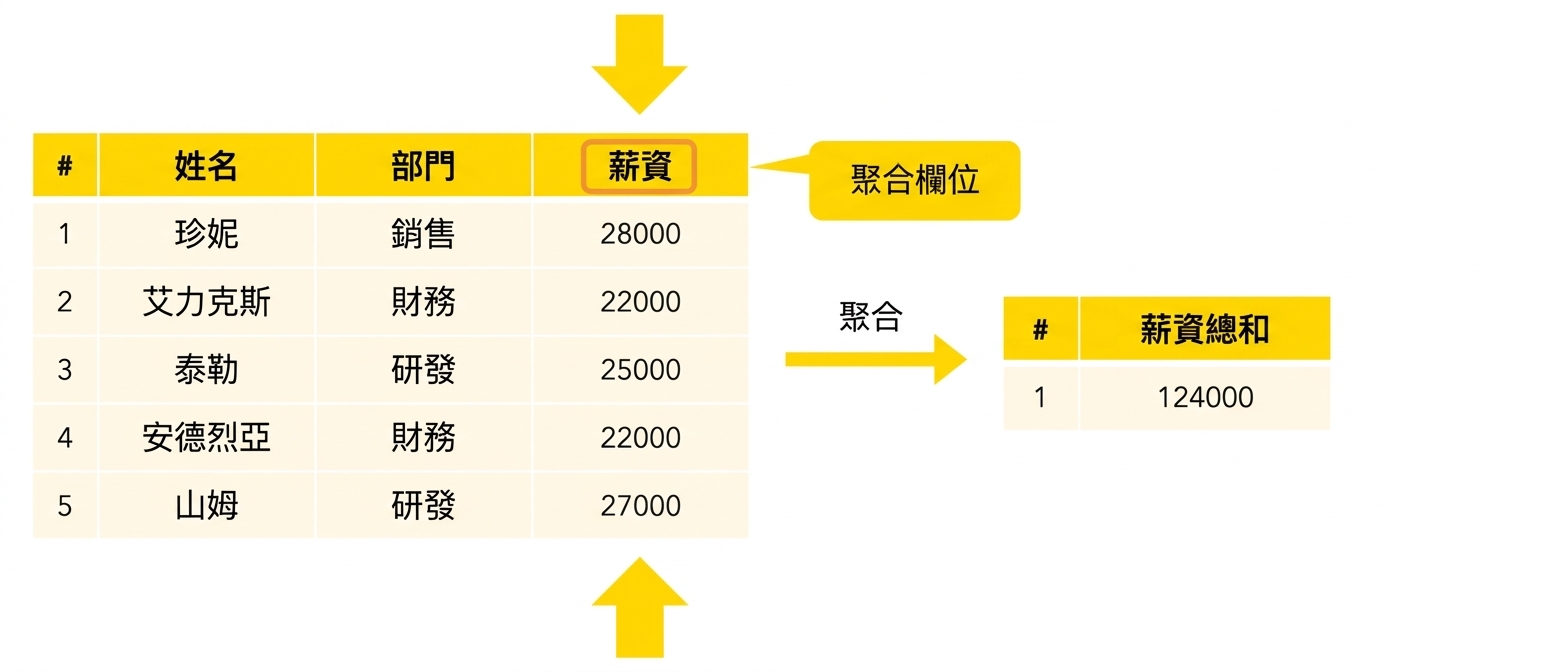 彙總欄位