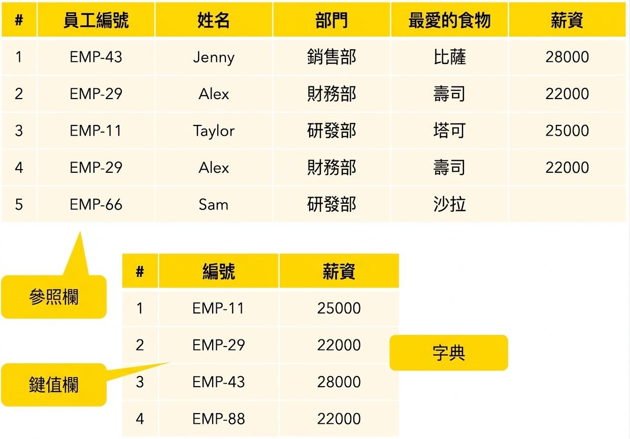 查詢與鍵欄位