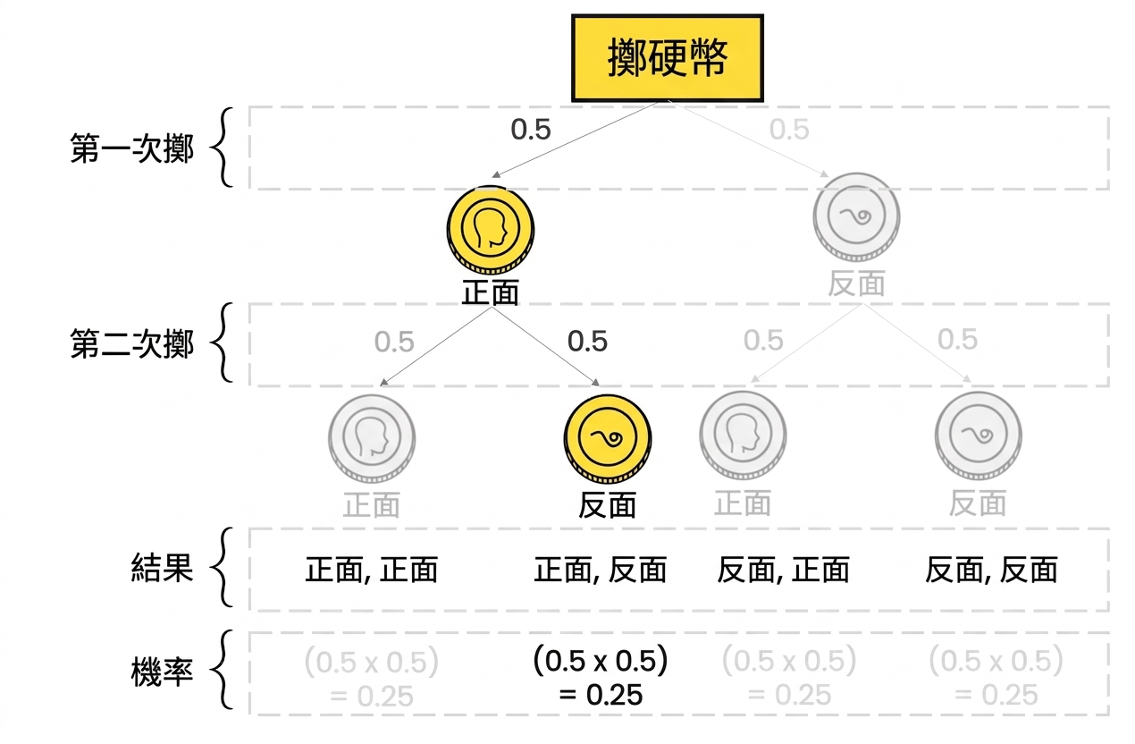 決策樹標示第一次擲出正面、第二次擲出反面及其機率。