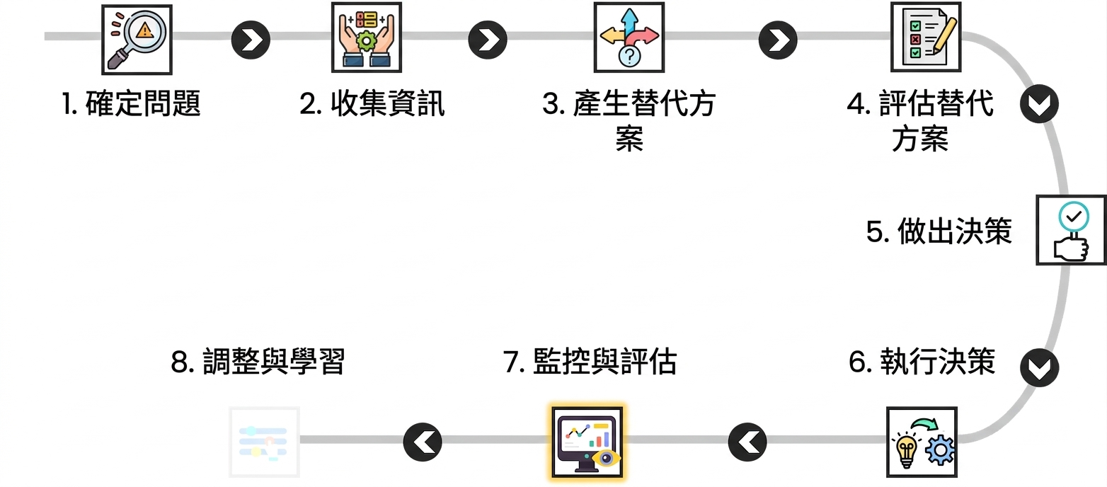 圖中強調決策流程第 7 步「監控與評估」，並有儀表板圖示。