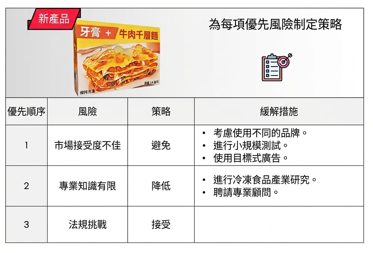 表格與其欄名 Priority、Risk、Strategy、Mitigating action