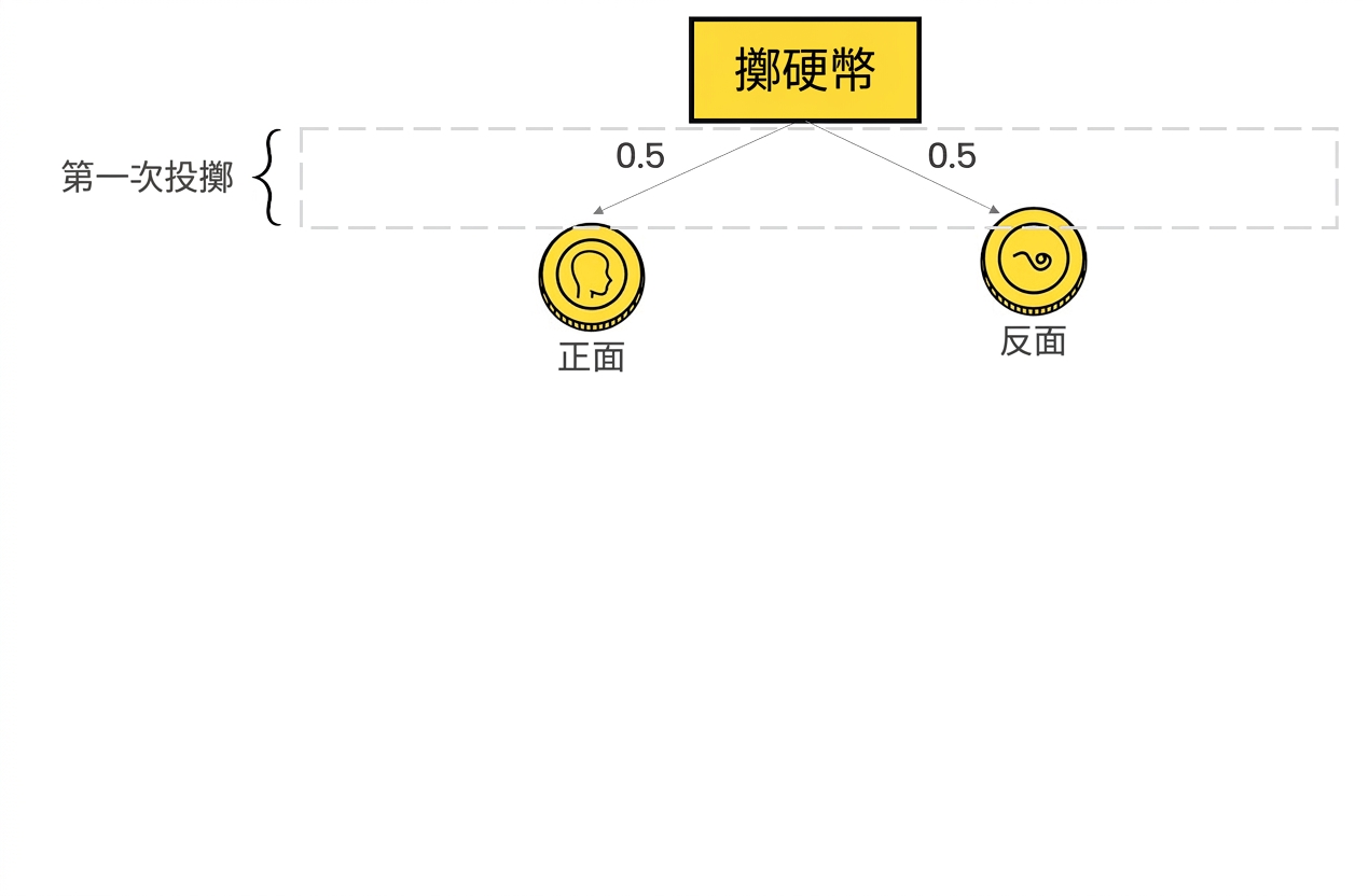 決策樹上層:根節點為擲硬幣,兩個可能結果為正面與反面