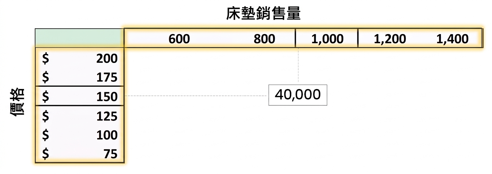 灰色矩形,顯示利潤=床墊價格×售出數量-薪資+店租+每張床墊成本×售出數量 的數學式