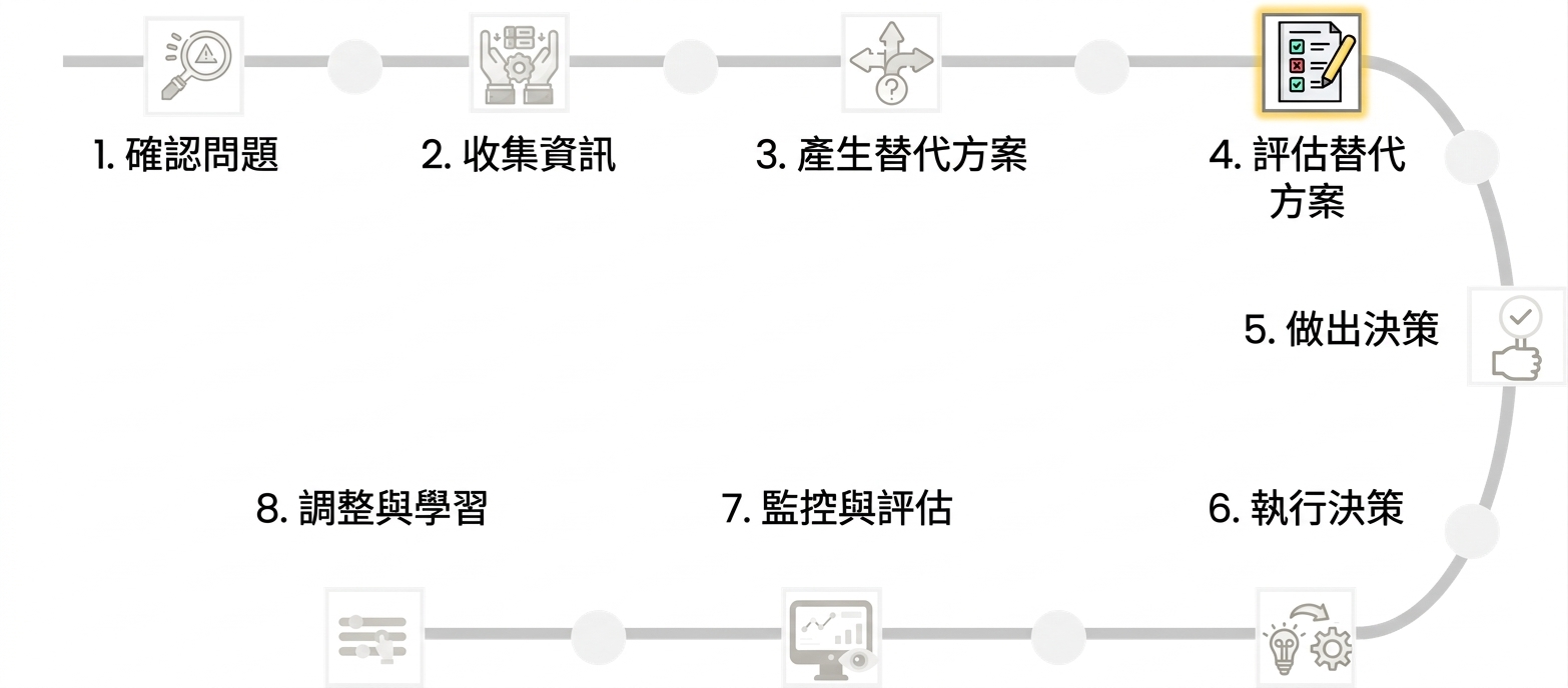 一個包含 8 個步驟的決策流程圖。第 4 步「Evaluate alternatives」被強調標示。