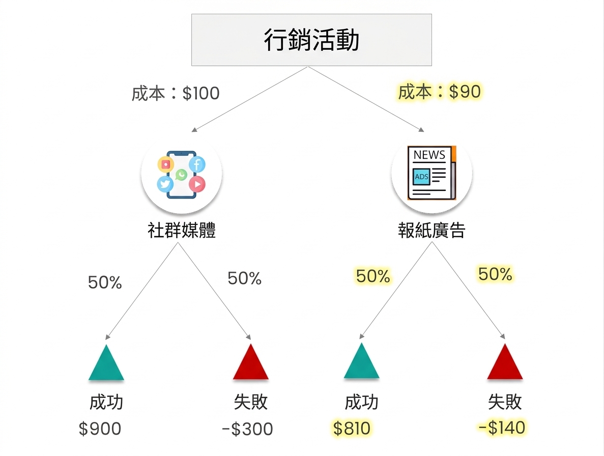 標示報紙廣告方案的期望值計算為 $335