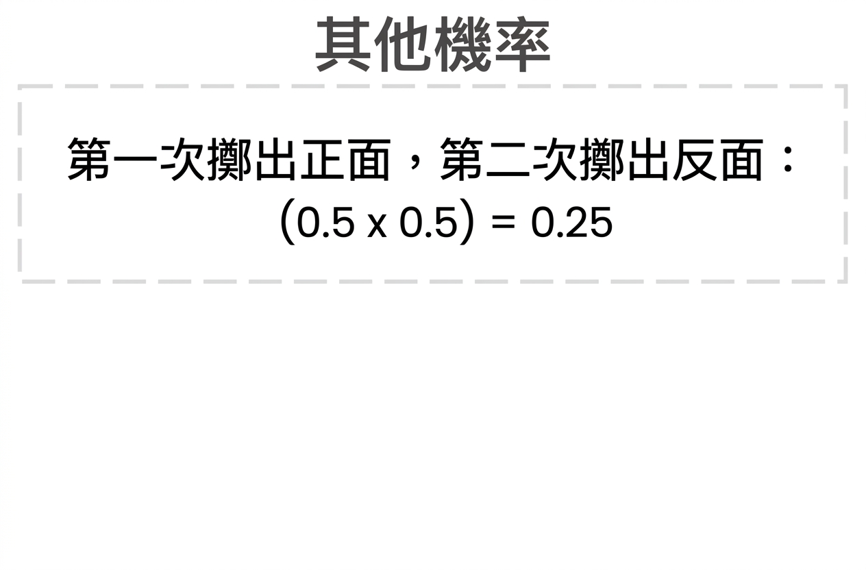 標示先正後反的機率為 25%,即 0.5 乘以 0.5