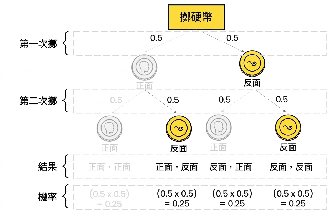 決策樹標示前兩次皆為反面及其機率。