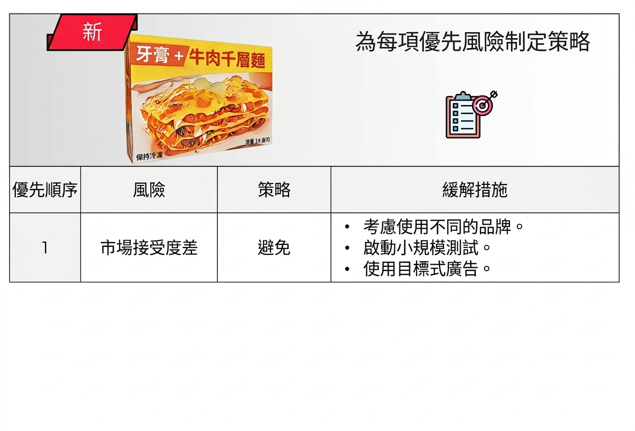 表格與其欄名 Priority、Risk、Strategy、Mitigating action