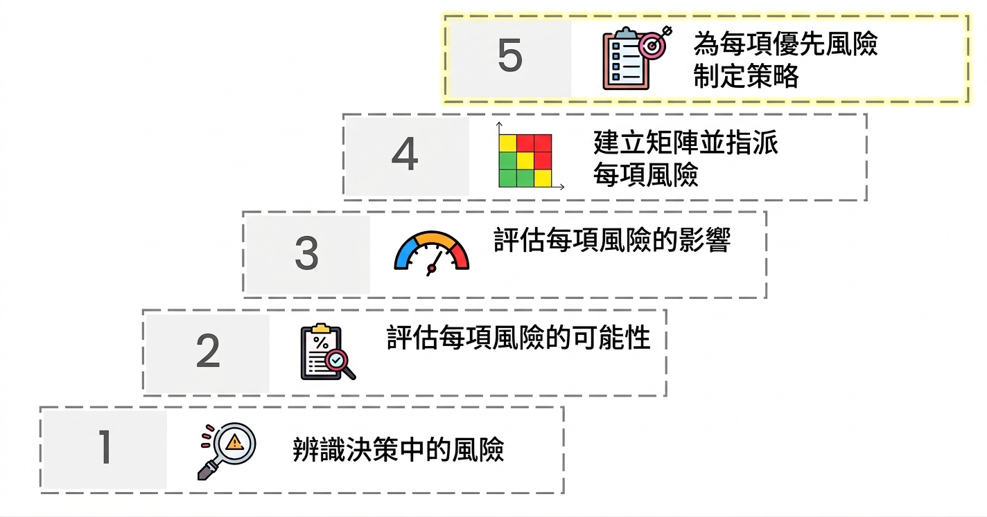 靶心箭頭指向報告的圖示,標示 Develop a Strategy