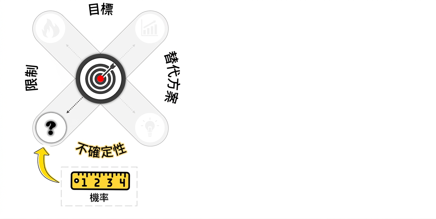 以靶心為中心的決策圖。四支箭向外延伸,其中連到不確定性的箭頭被突顯,且有一把標示 probabilities 的黃色尺指向不確定性標籤