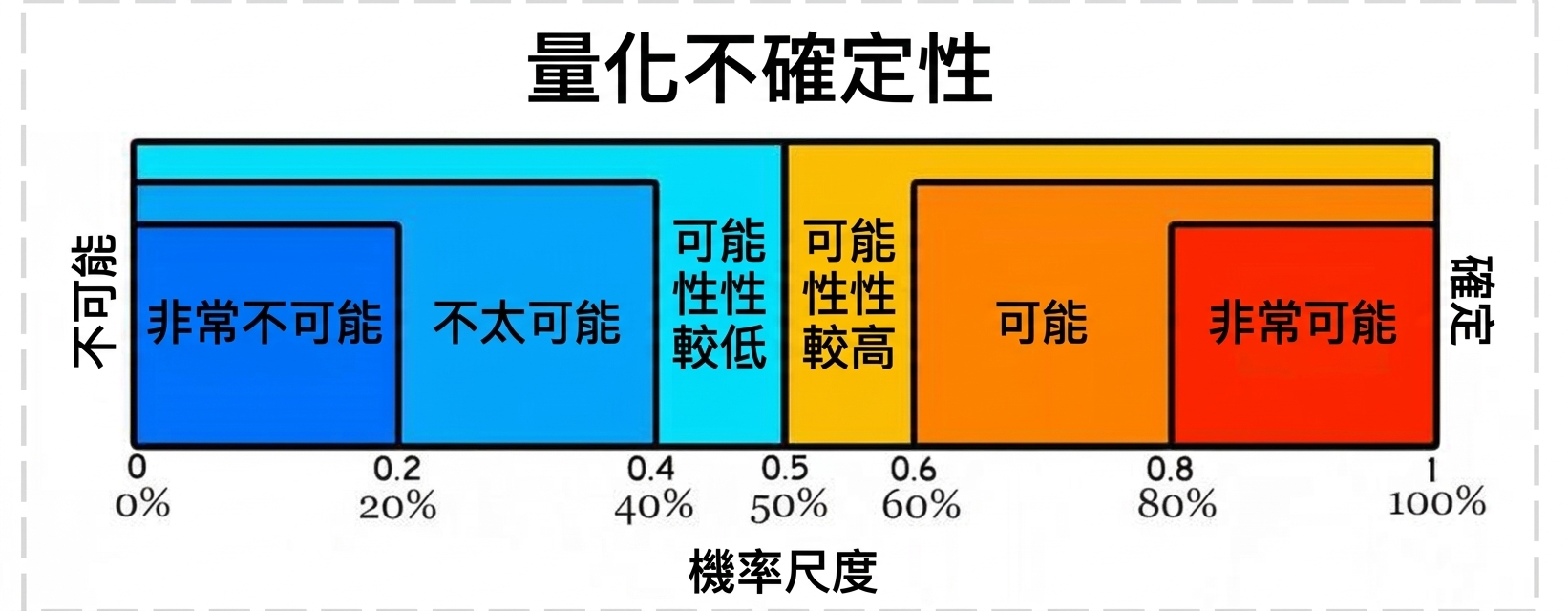 機率圖,依機率大小呈現不同程度的不確定性。