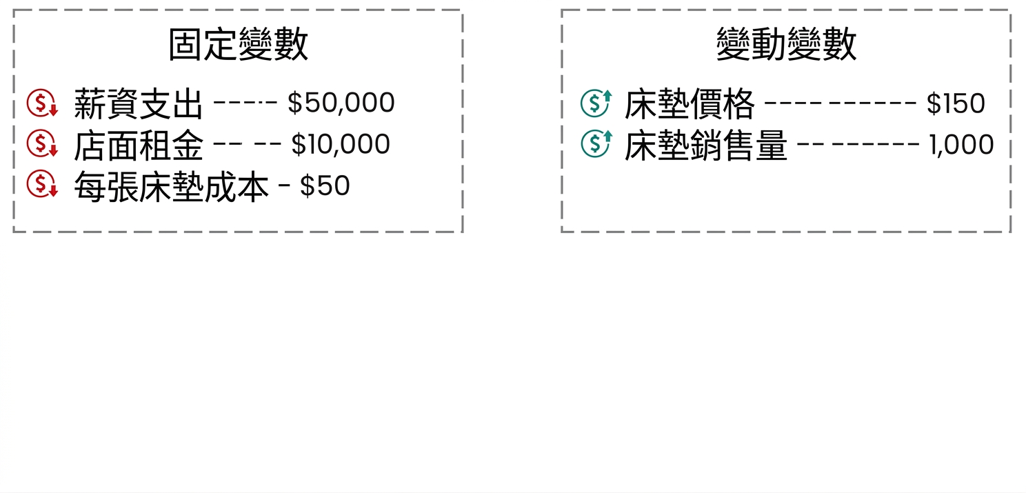 表格顯示浮動變數及其各自數值