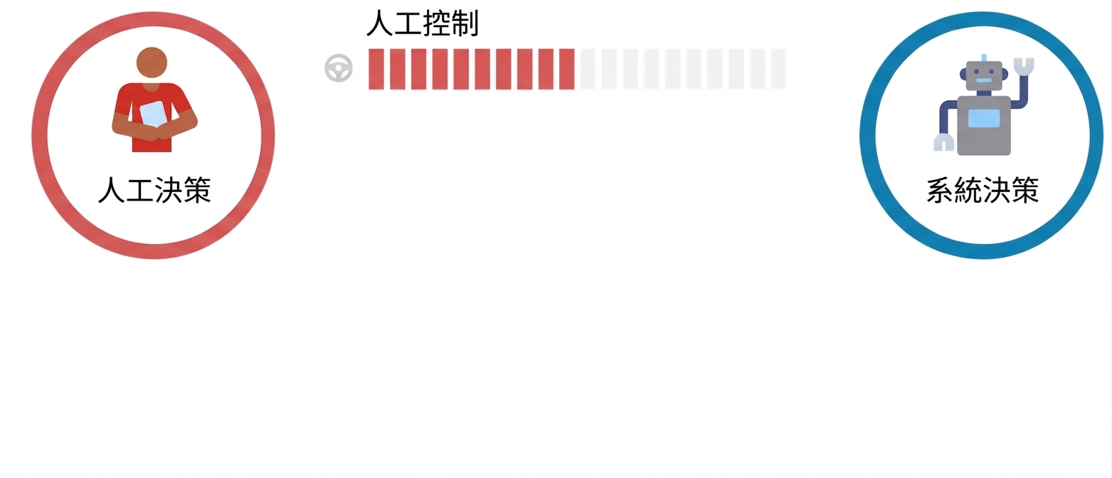 左側紅色人物圖示附「human decision」,右側藍色機器人圖示附「system decision」標籤