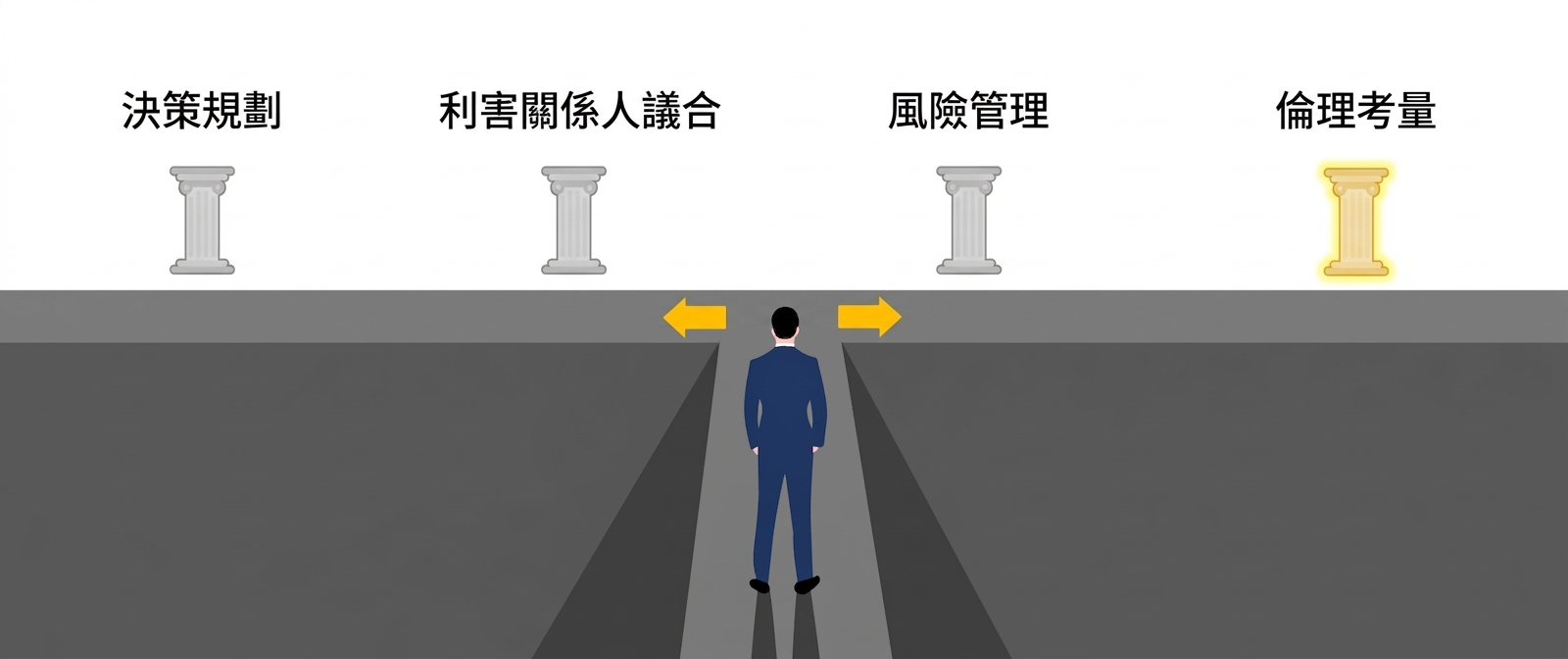 圖中顯示四根支柱,標示「決策規劃」、「利害關係人參與」、「風險管理」與「倫理考量」,其中「倫理考量」以金色突顯。一位穿西裝的人面向分叉道路,黃色箭頭指向被突顯的支柱。道路象徵決策流程,強調倫理的重要性。