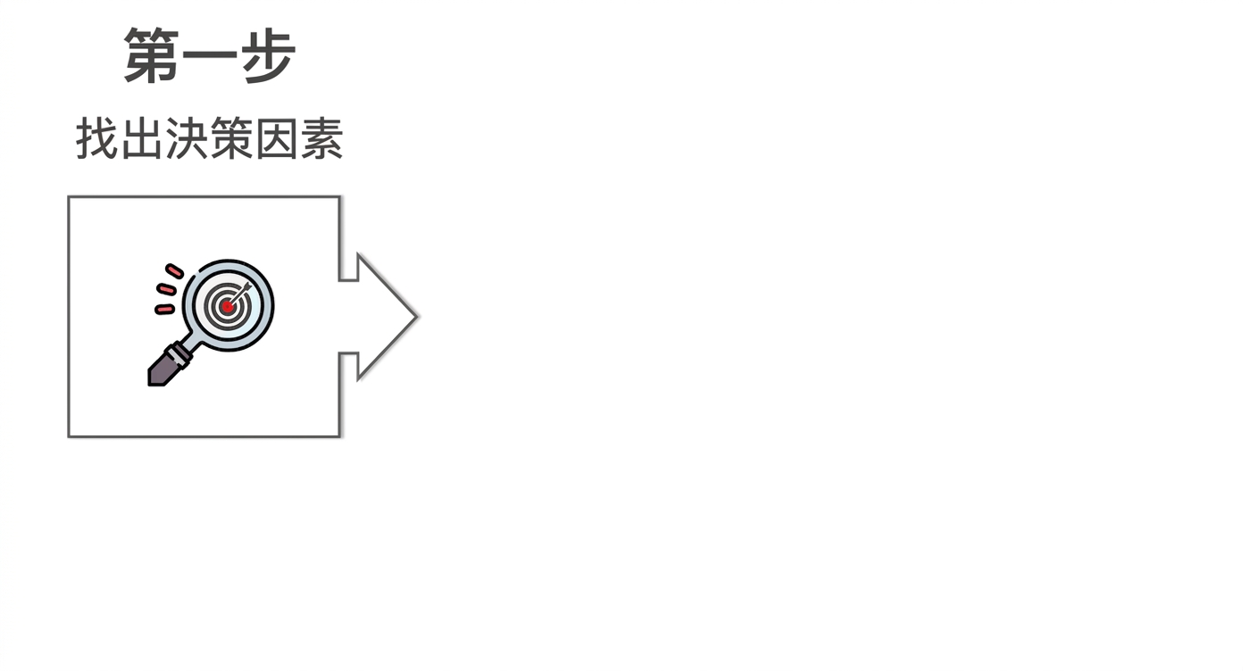 放大鏡中對準目標的圖示,標籤為 Identify the decision factors