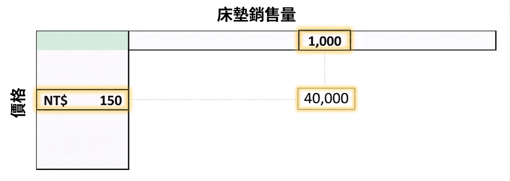 灰色矩形,顯示利潤=床墊價格×售出數量-薪資+店租+每張床墊成本×售出數量 的數學式