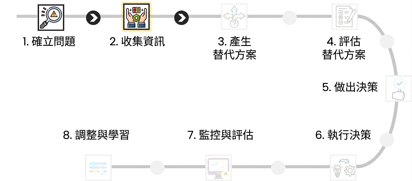 圖中強調決策流程第 2 步「蒐集資訊」，並有雙手擷取資料的圖示。