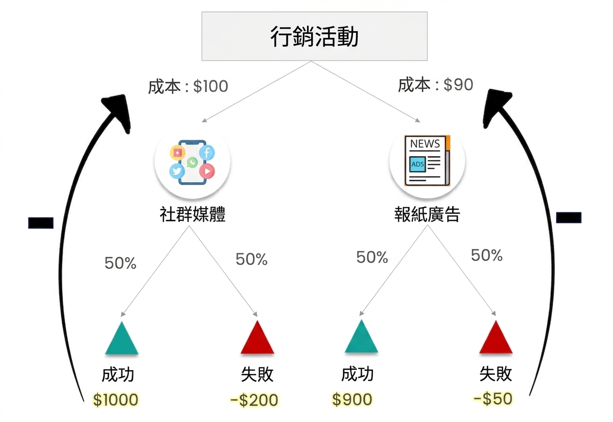 決策樹:行銷活動為根節點,替代方案為社群媒體與報紙廣告。各結果的獲利或損失以黃色標示,並有一個帶減號的箭頭指向成本。