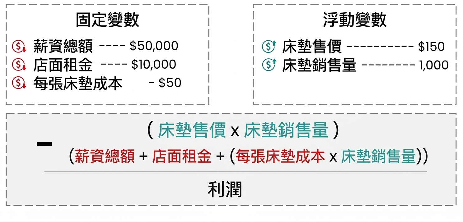 灰色矩形,顯示利潤=床墊價格×售出數量-薪資+店租+每張床墊成本×售出數量 的數學式