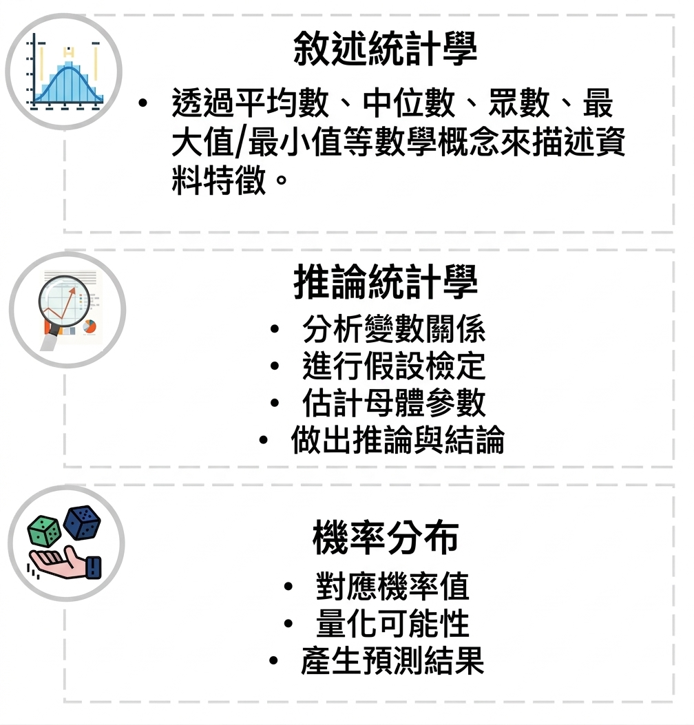 文字「Probability distributions」,並列點:「對應機率」、「量化可能性」、「產生預測」。左側為手持骰子的圖示。