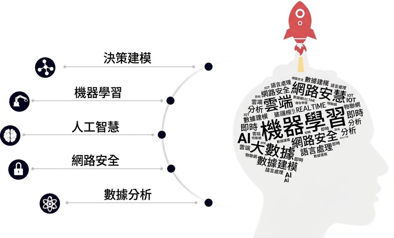 人類頭部剪影,腦部為包含技術詞彙的文字雲,頂部發射紅色火箭的圖像
