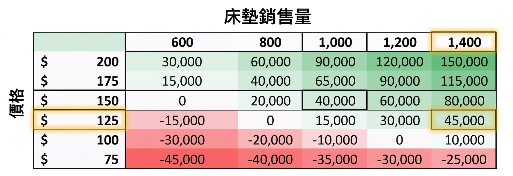 完整表格顯示在不同價格與售出數量下的所有利潤值。以紅、白、綠表示低、中、高值。$125、1,400 與 45,000 被標示