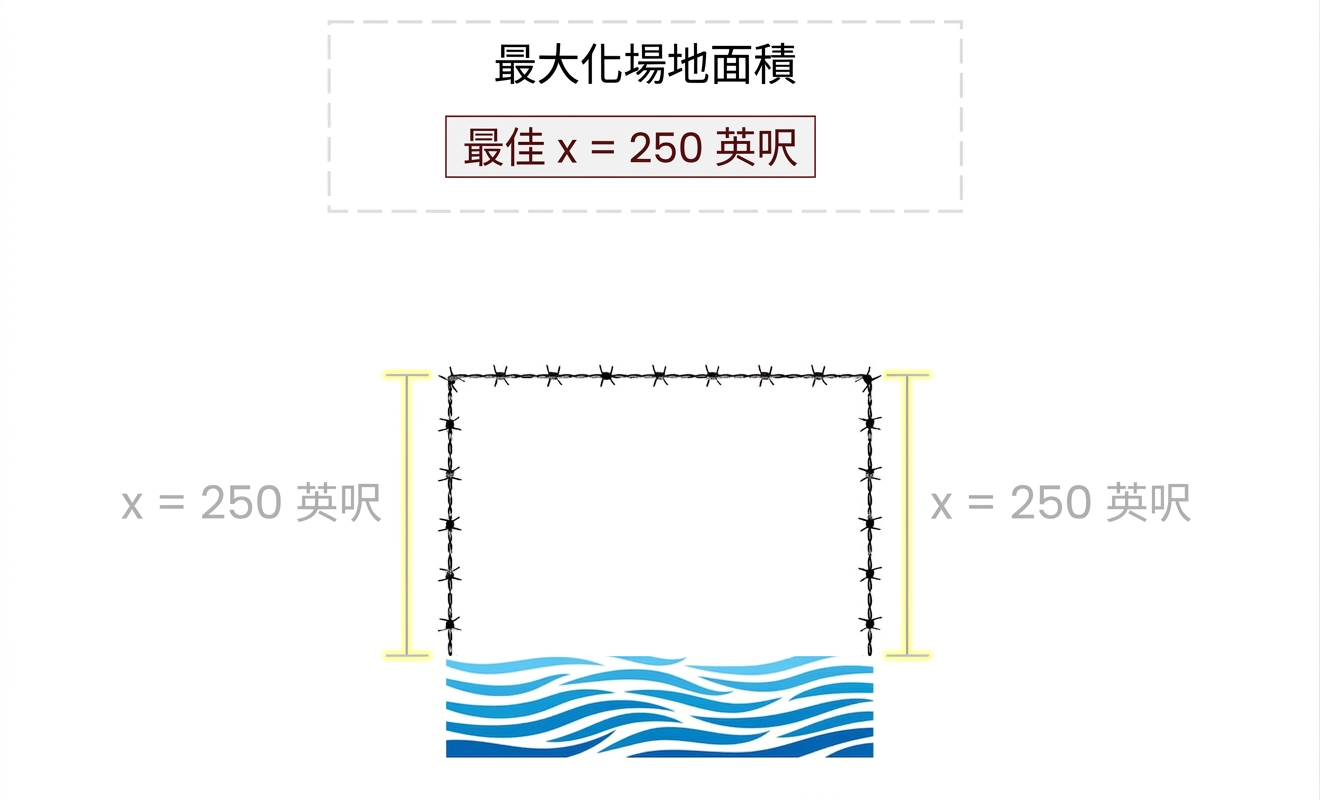 農夫長方形農地示意圖,x=250 呎