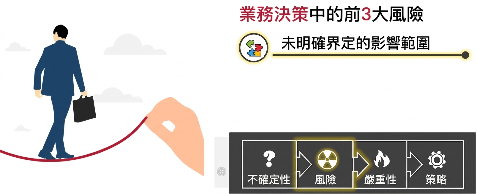 穿西裝的人手提公事包走在鋼索上。一隻巨手拉著鋼索。背景簡約並有幾朵雲。巨臂上「風險」字樣被突顯。