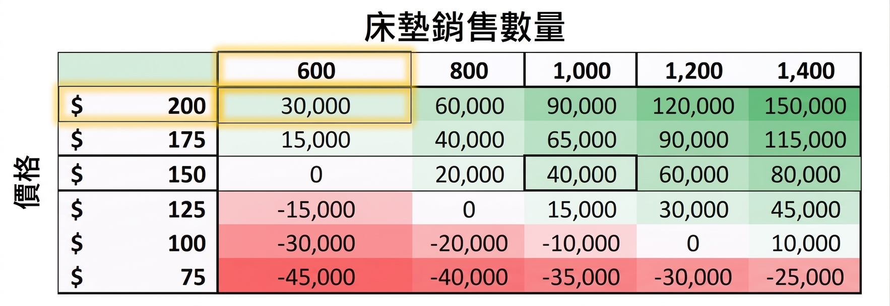 完整表格顯示在不同價格與售出數量下的所有利潤值。以紅、白、綠表示低、中、高值。$200、600 與 30,000 被標示