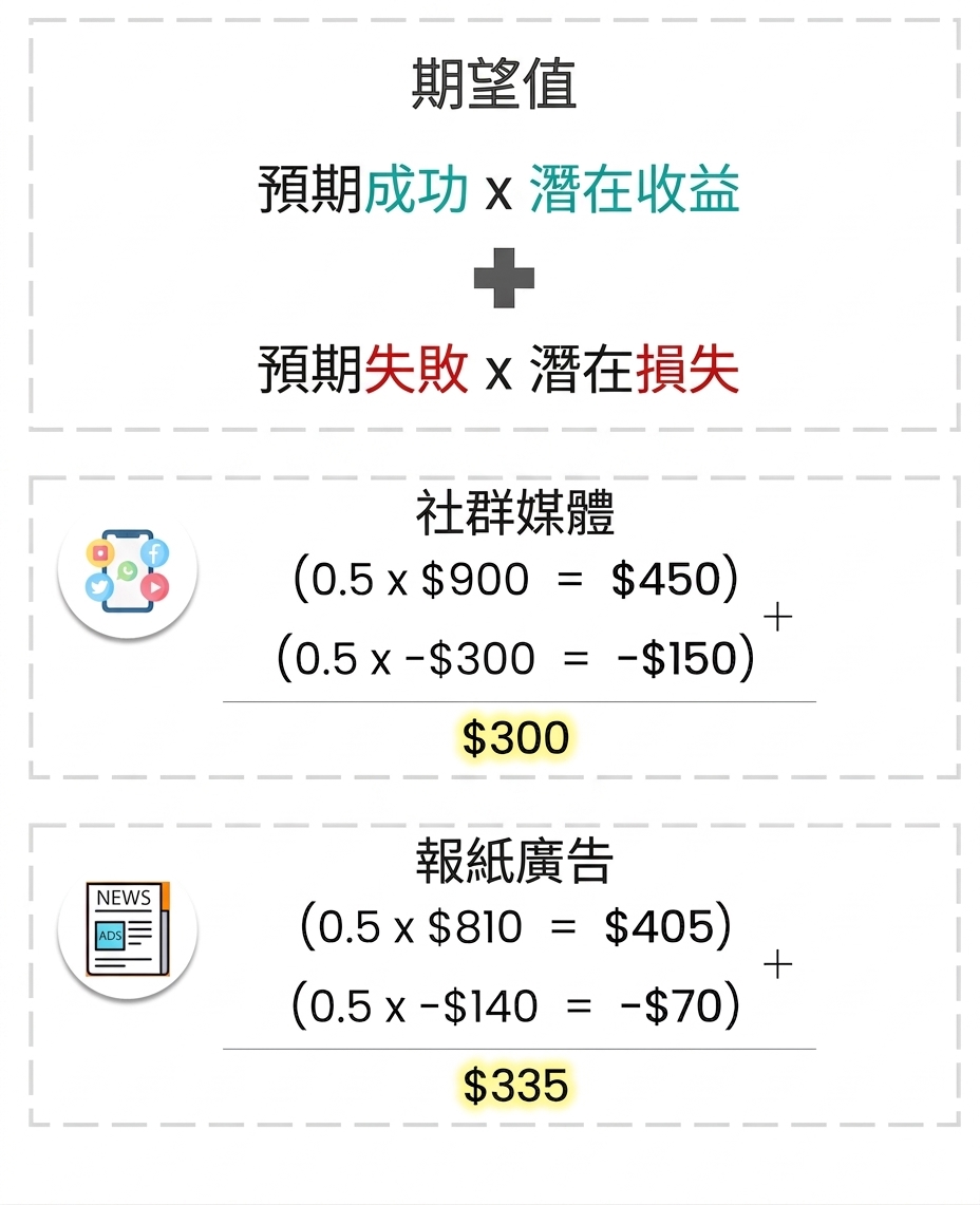 標示報紙廣告方案的期望值計算為 $335