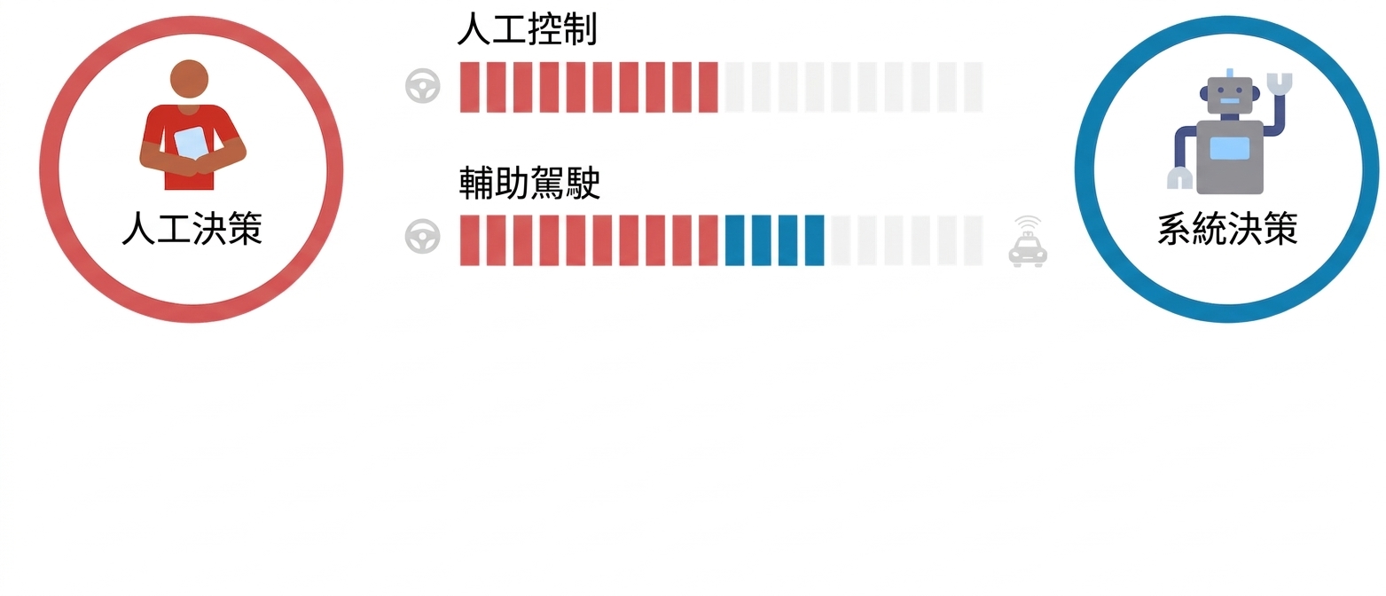 左側紅色人物圖示附「human decision」,右側藍色機器人圖示附「system decision」標籤