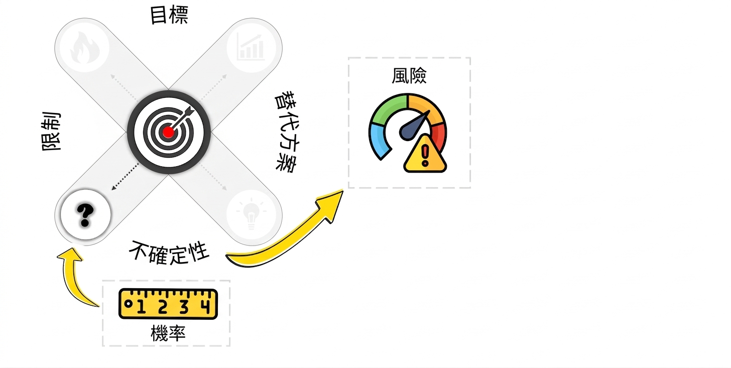 儀表圖示前有驚嘆號,並標示 risks
