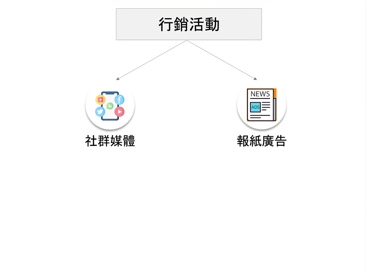 決策樹起點為行銷活動,替代方案為社群媒體與報紙廣告