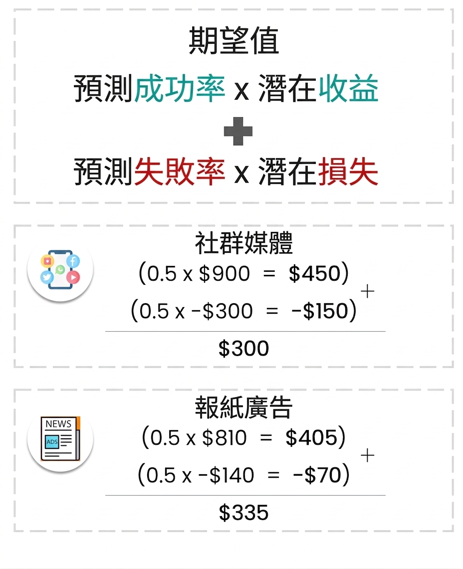 標示期望值計算:預測成功 × 潛在收益 + 預測失敗 × 潛在損失