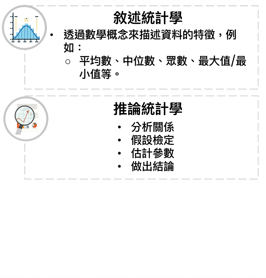 文字「Inferential statistics」,並列點:「分析關係」、「檢定假設」、「估計參數」、「下結論」。左側為放大鏡置於折線圖上的圖示。