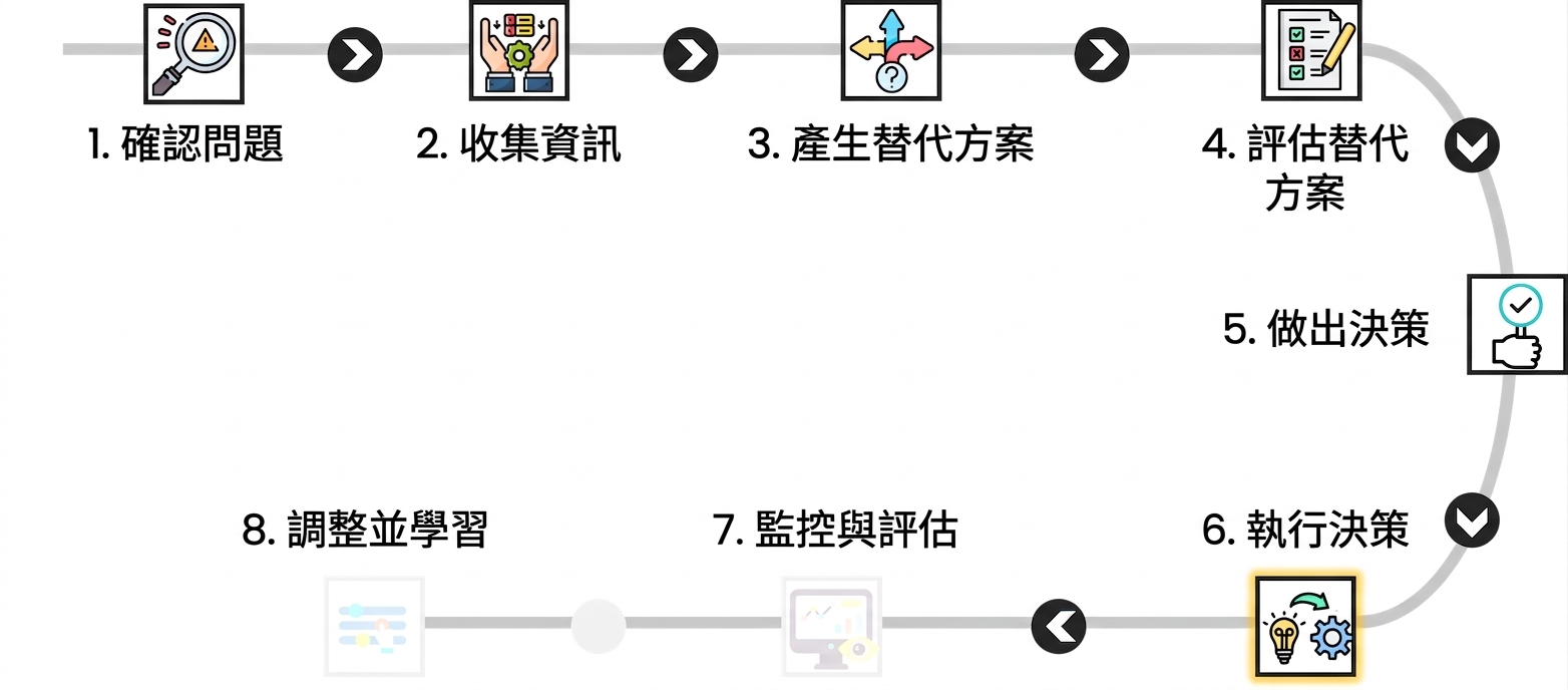 圖中強調決策流程第 6 步「執行決策」，並有電燈泡指向引擎的圖示。