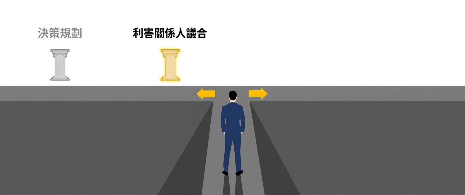 圖中顯示兩根以金色強調的支柱,分別標示「決策規劃」與「利害關係人參與」。一位穿西裝的人面向分叉道路,黃色箭頭指向被突顯的支柱。道路象徵決策流程,強調納入利害關係人的重要性。